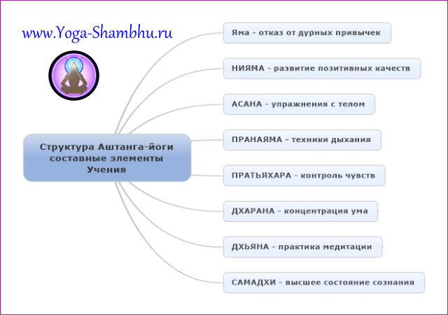 Аштанга-йога структура учения
